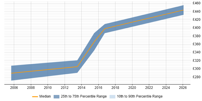Contractor daily rate distribution trend for jobs in Cardiff citing Performance Engineering