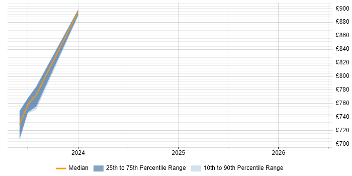 Contractor daily rate distribution trend for jobs in Cardiff citing Performance Improvement