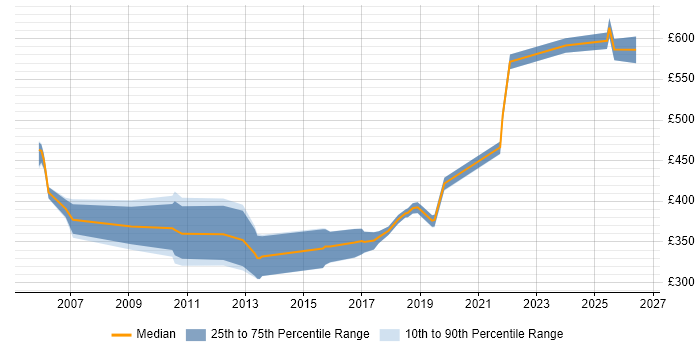 Contractor daily rate distribution trend for jobs in Cardiff citing Performance Management