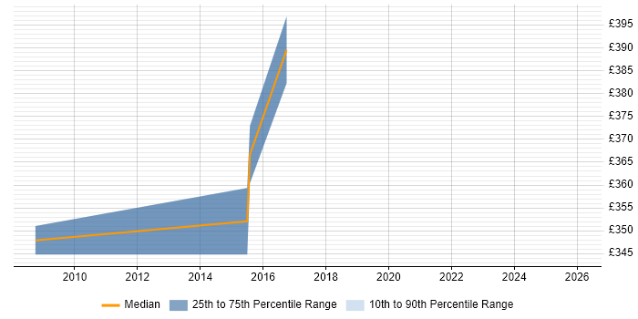 Contractor daily rate distribution trend for Performance Test Leader job vacancies in Cardiff