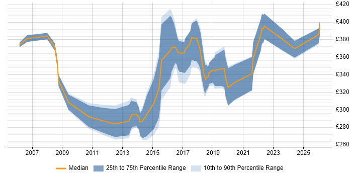 Contractor daily rate distribution trend for jobs in Cardiff citing Performance Testing