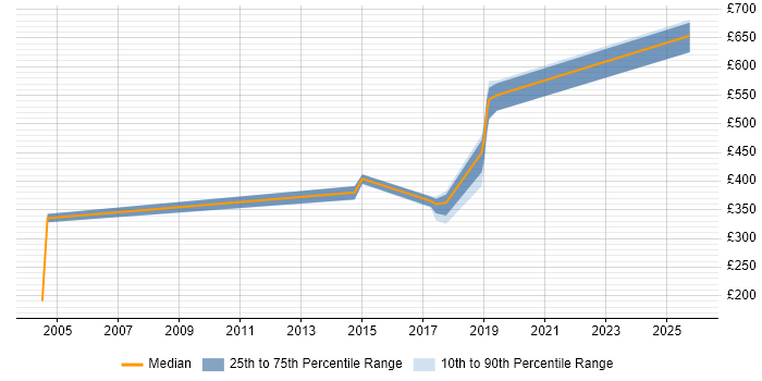 Contractor daily rate distribution trend for jobs in Cardiff citing Physical Data Model