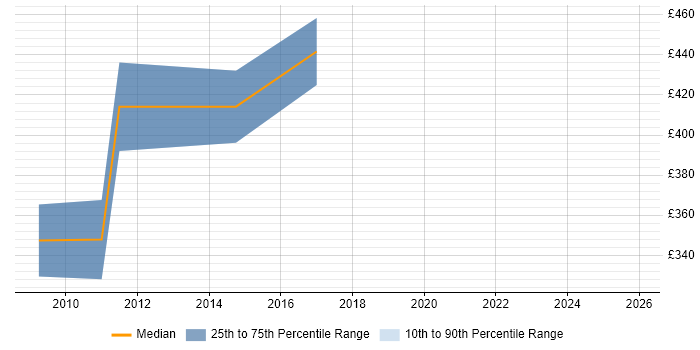 Contractor daily rate distribution trend for jobs in Cardiff citing Planning and Forecasting