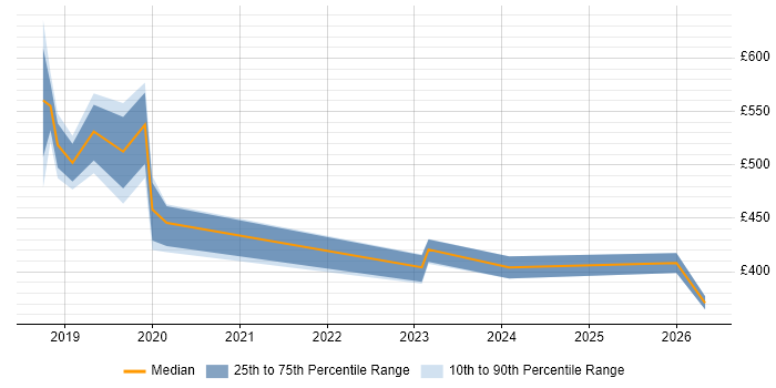 Contractor daily rate distribution trend for jobs in Cardiff citing Platform Engineering