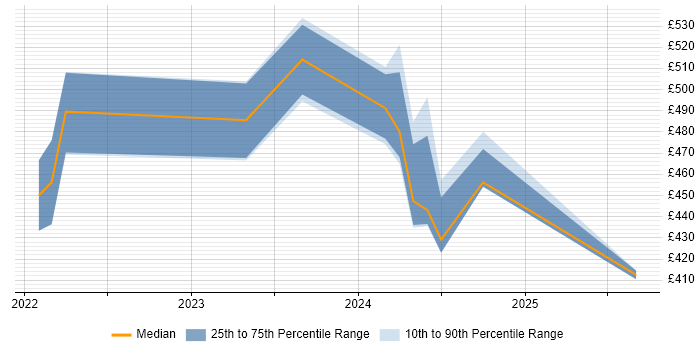 Contractor daily rate distribution trend for jobs in Cardiff citing Playwright
