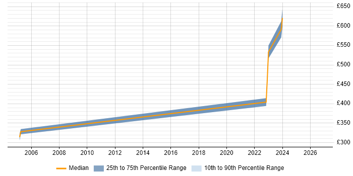 Contractor daily rate distribution trend for jobs in Cardiff citing PLM