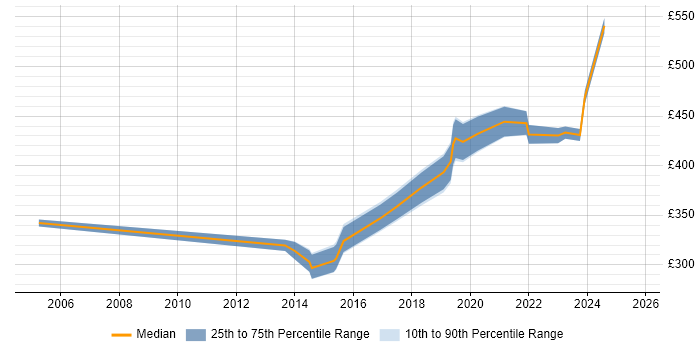 Contractor daily rate distribution trend for jobs in Cardiff citing PMI Certification