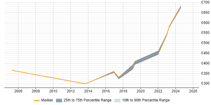 Contractor daily rate distribution trend for jobs in Cardiff citing PMI
