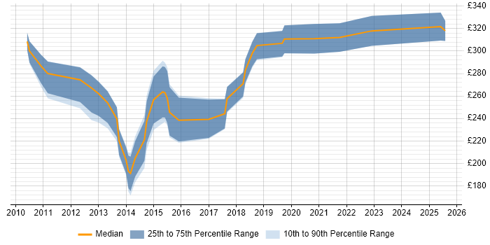 Contractor daily rate distribution trend for PMO Analyst job vacancies in Cardiff