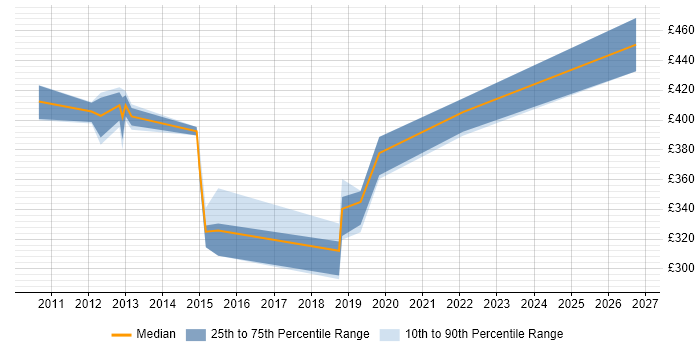 Contractor daily rate distribution trend for PMO Lead job vacancies in Cardiff