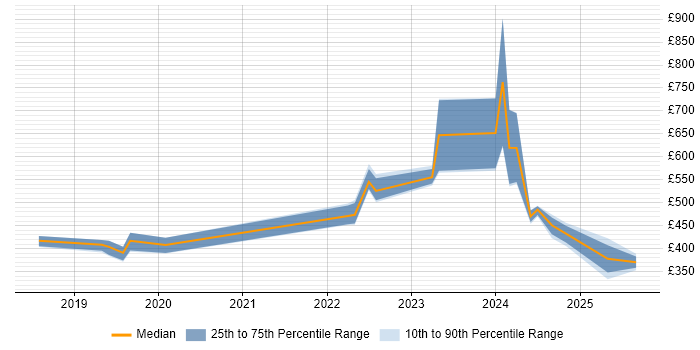 Contractor daily rate distribution trend for jobs in Cardiff citing Postman Contractor daily rate distribution trend for jobs in Cardiff citing Postman