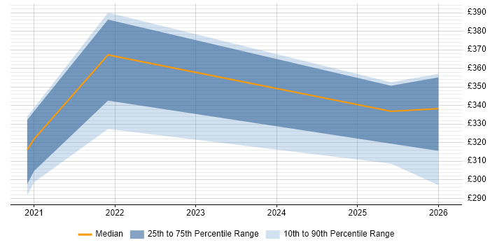 Contractor daily rate distribution trend for Power Apps Developer job vacancies in Cardiff