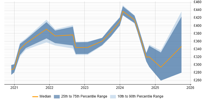 Contractor daily rate distribution trend for jobs in Cardiff citing Power Automate