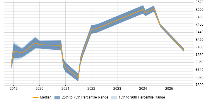 Contractor daily rate distribution trend for Power BI Developer job vacancies in Cardiff