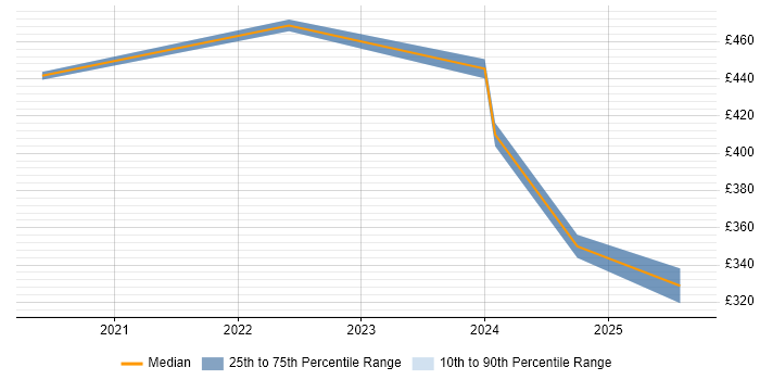 Contractor daily rate distribution trend for jobs in Cardiff citing Power Query