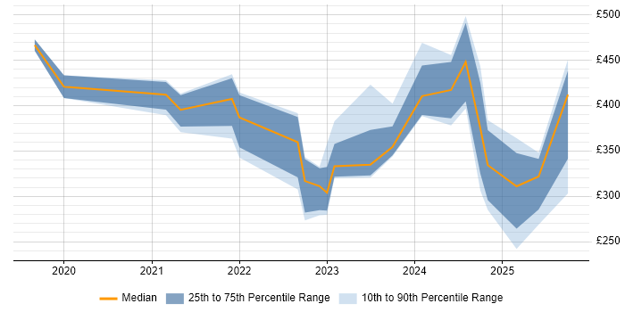 Contractor daily rate distribution trend for jobs in Cardiff citing PowerApps Contractor daily rate distribution trend for jobs in Cardiff citing PowerApps