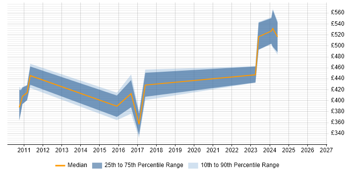 Contractor daily rate distribution trend for jobs in Cardiff citing PowerCenter