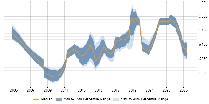 Contractor daily rate distribution trend for jobs in Cardiff citing Presentation Skills
