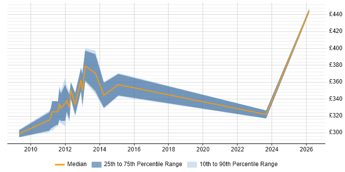 Contractor daily rate distribution trend for jobs in Cardiff citing Preventative Maintenance