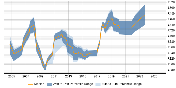 Contractor daily rate distribution trend for jobs in Cardiff citing PRINCE2 Certification
