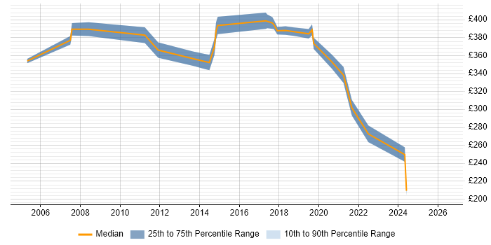 Contractor daily rate distribution trend for jobs in Cardiff citing PRINCE2 Practitioner