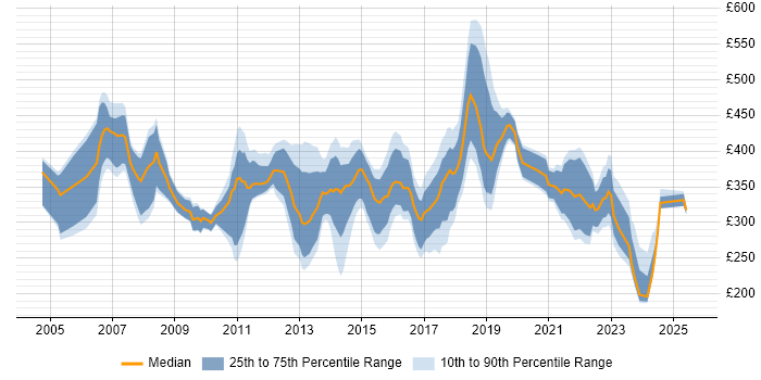 Contractor daily rate distribution trend for jobs in Cardiff citing PRINCE2