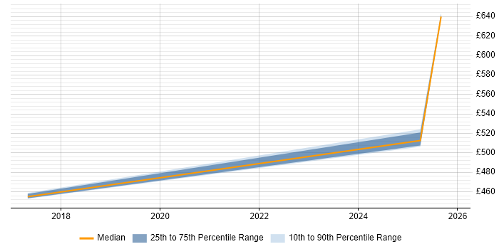 Contractor daily rate distribution trend for Principal Architect job vacancies in Cardiff