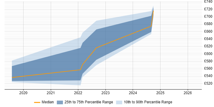Contractor daily rate distribution trend for jobs in Cardiff citing Privileged Access Management