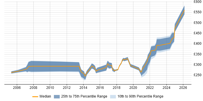 Contractor daily rate distribution trend for jobs in Cardiff citing Problem Management