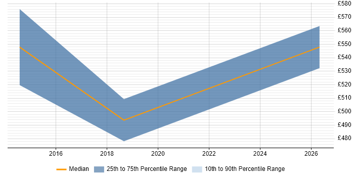 Contractor daily rate distribution trend for Procurement Specialist job vacancies in Cardiff