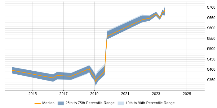 Contractor daily rate distribution trend for jobs in Cardiff citing Product Roadmap