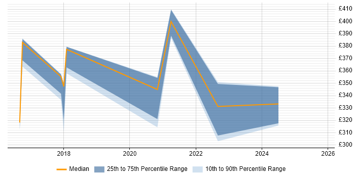Contractor daily rate distribution trend for Product Specialist job vacancies in Cardiff