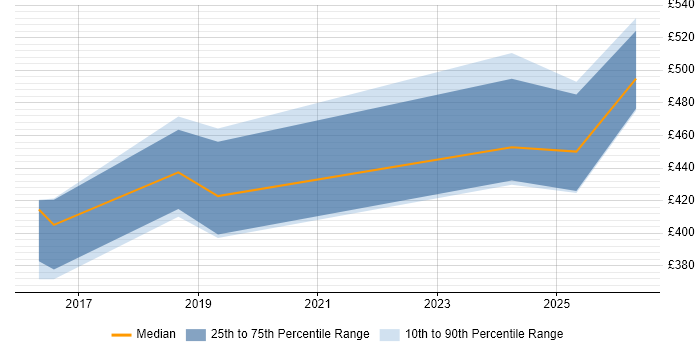 Contractor daily rate distribution trend for jobs in Cardiff citing Product Strategy