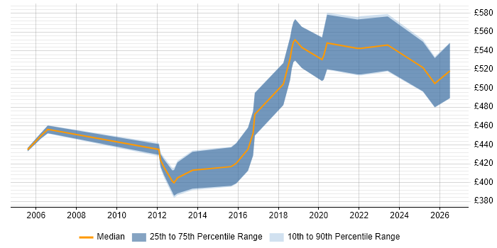 Contractor daily rate distribution trend for jobs in Cardiff citing Programme Delivery