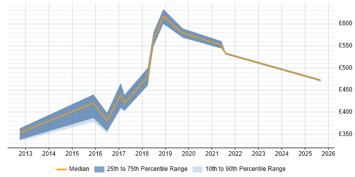 Contractor daily rate distribution trend for jobs in Cardiff citing Programme Governance