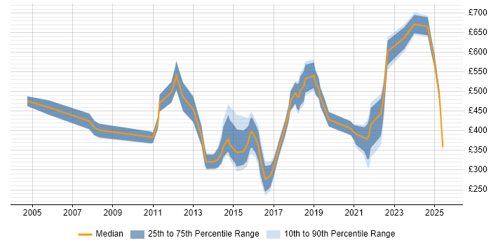 Contractor daily rate distribution trend for jobs in Cardiff citing Programme Management Contractor daily rate distribution trend for jobs in Cardiff citing Programme Management