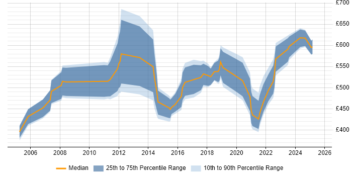 Contractor daily rate distribution trend for Programme Manager job vacancies in Cardiff