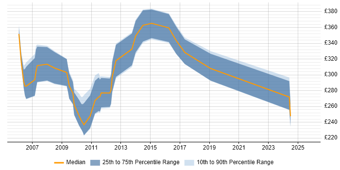 Contractor daily rate distribution trend for Programmer job vacancies in Cardiff