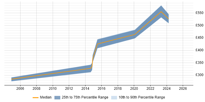 Contractor daily rate distribution trend for jobs in Cardiff citing Progress