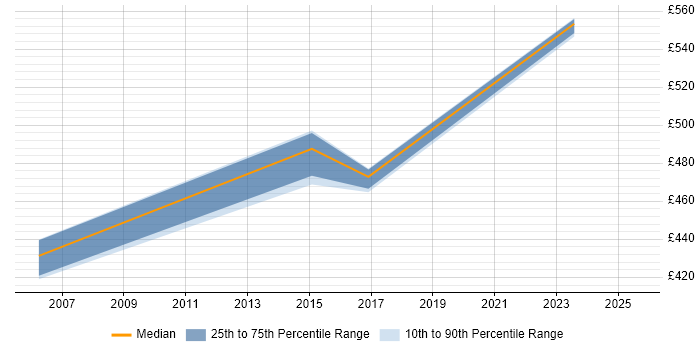 Contractor daily rate distribution trend for Project Delivery Manager job vacancies in Cardiff Contractor daily rate distribution trend for Project Delivery Manager job vacancies in Cardiff