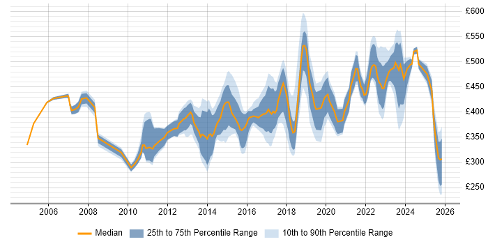 Contractor daily rate distribution trend for jobs in Cardiff citing Project Delivery