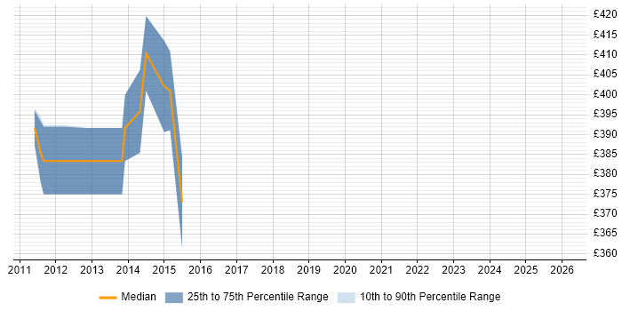 Contractor daily rate distribution trend for Project Governance Manager job vacancies in Cardiff