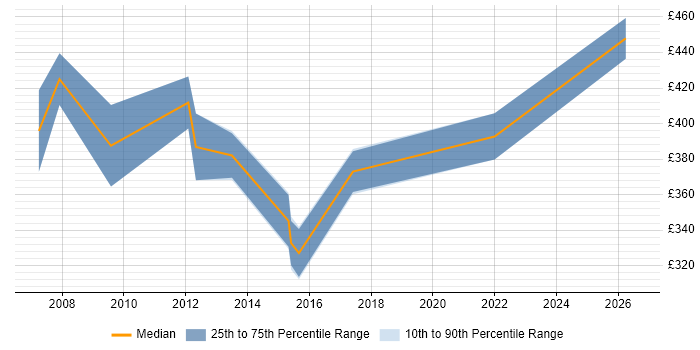 Contractor daily rate distribution trend for Project Implementation Manager job vacancies in Cardiff