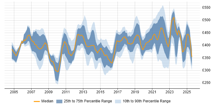 Contractor daily rate distribution trend for Project Manager job vacancies in Cardiff