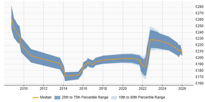Contractor daily rate distribution trend for Project Officer job vacancies in Cardiff