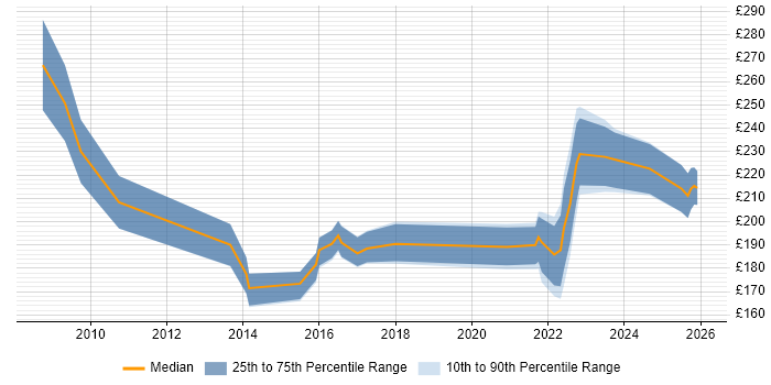 Contractor daily rate distribution trend for Project Support Officer job vacancies in Cardiff