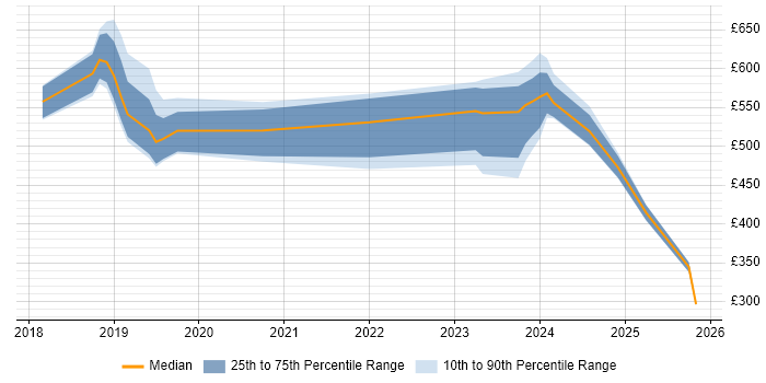 Contractor daily rate distribution trend for jobs in Cardiff citing Public Cloud