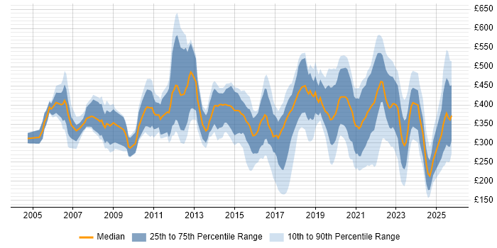 Contractor daily rate distribution trend for jobs in Cardiff citing Public Sector Contractor daily rate distribution trend for jobs in Cardiff citing Public Sector
