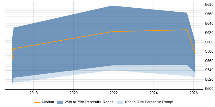 Contractor daily rate distribution trend for jobs in Cardiff citing PySpark