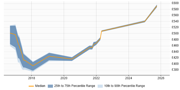 Contractor daily rate distribution trend for Python Developer job vacancies in Cardiff